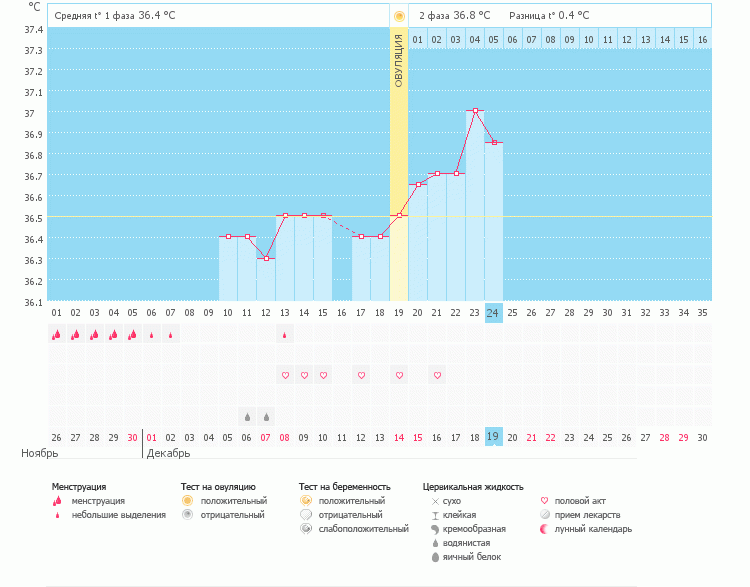 5 ДПО понизилась БТ?