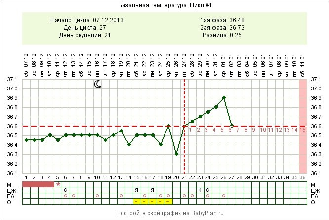 Что с графиком???