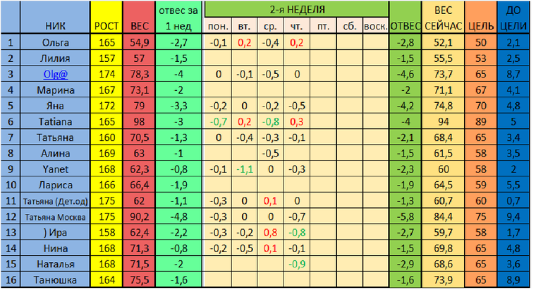 Старт 02.12. Отчет за 6 день 2 недели