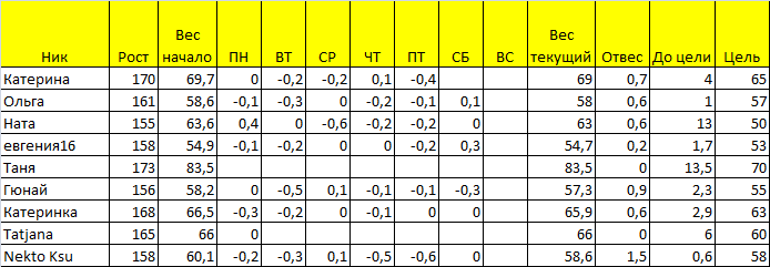 Старт 09.12. Отчет за воскресенье.