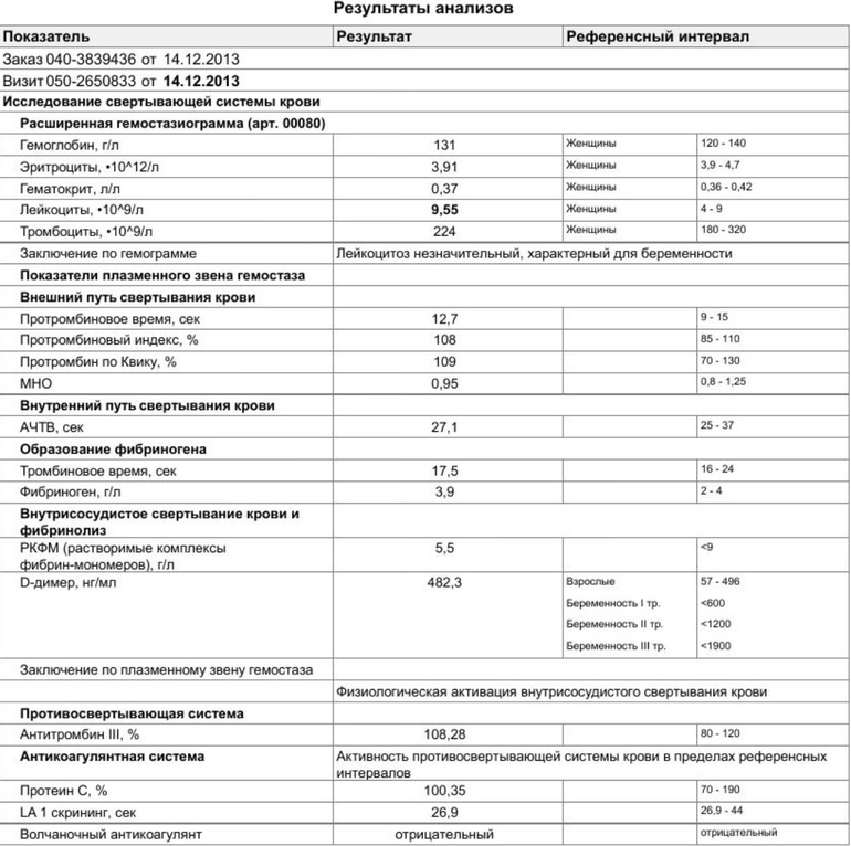 Актовегин и его влияние на гемостаз