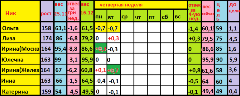 Диета Магги старт 25.11 ОТЧЕТ за ВТОРНИК