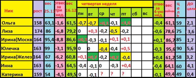 Диета Магги старт 25.11 ОТЧЕТ за СУББОТУ 4 недели