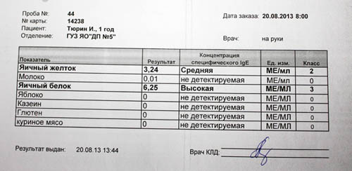 Результаты анализов