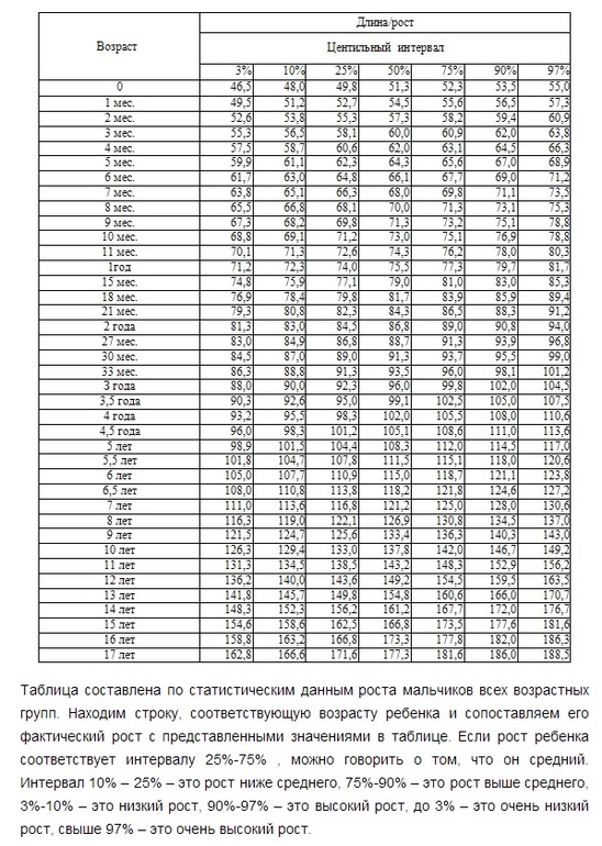 Таблица роста мальчиков до 3-х лет.