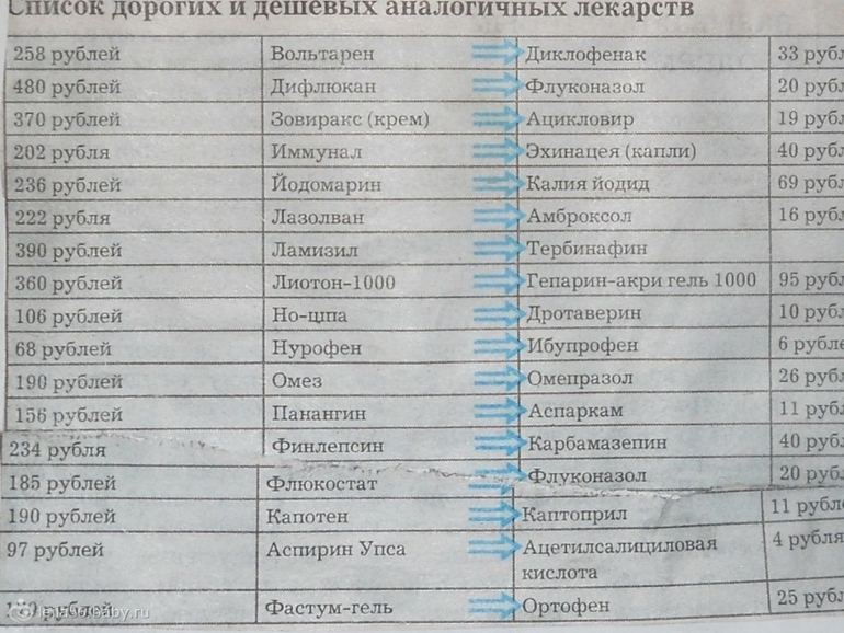 Замена дорогих лекарств аналогами