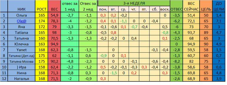 старт 02.12. Отчет за 1 день 4 недели