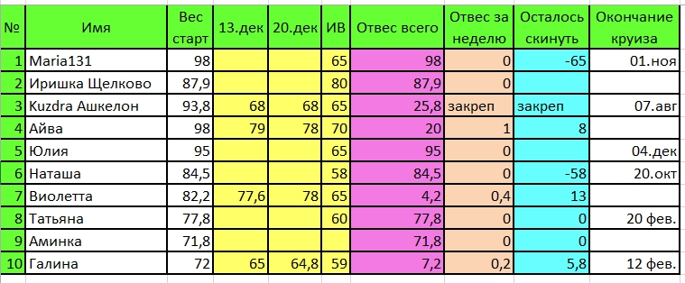 Отчёт Дюкан 27 декабря и табличка за прошлую неделю
