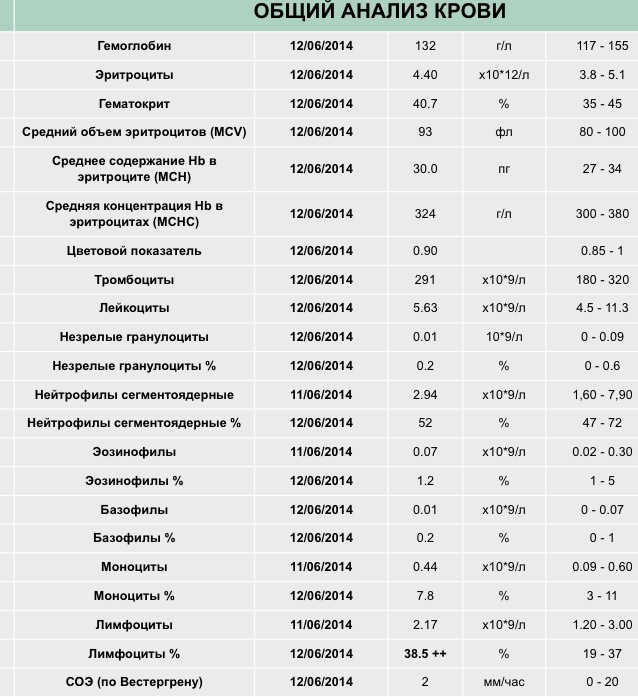 Повышены лимфоциты!
