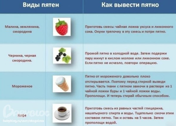 Как вывести пятна на одежде