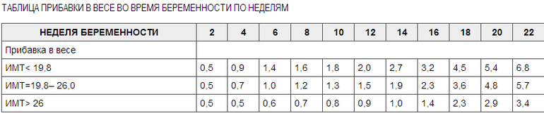 Прибавка в весе во время беременности