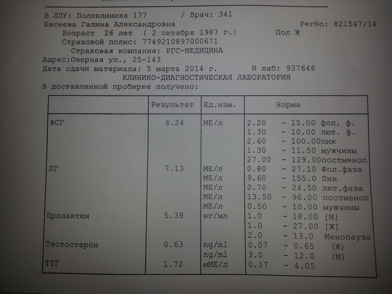 анализы на гормоны)