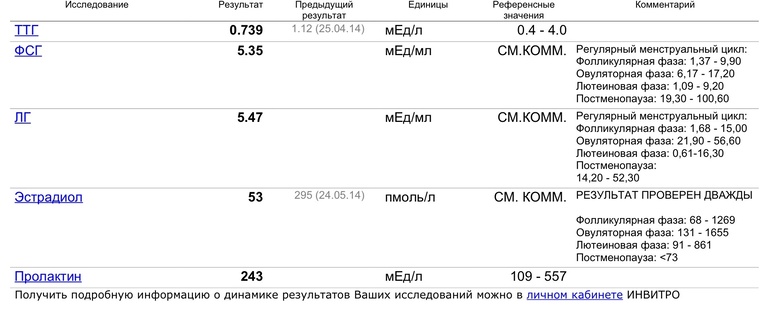 Гормоны, низкий эстрадиол
