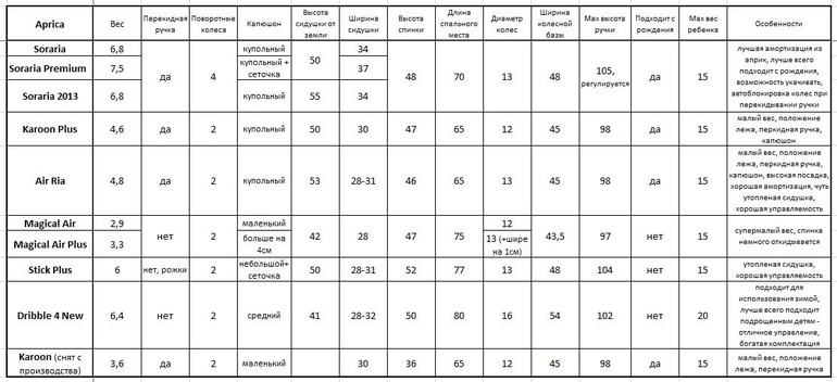 Сводная таблица характеристик по коляскам Априка