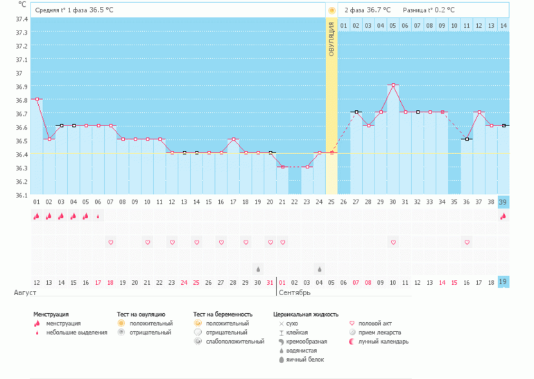 незнаю что и делать ..((((подскажите..дюфастон с 16дц?