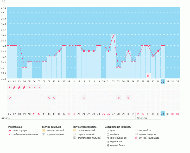 Ановуляторный цикл?
