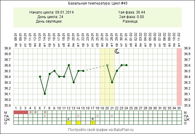 Почему не поднимается темпа после овули во второй фазе?