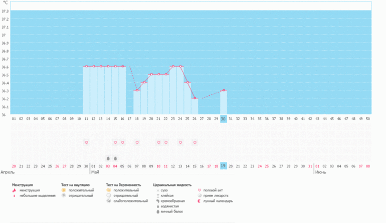 Помогите пожалуйста понять когда ждать овуляцию)