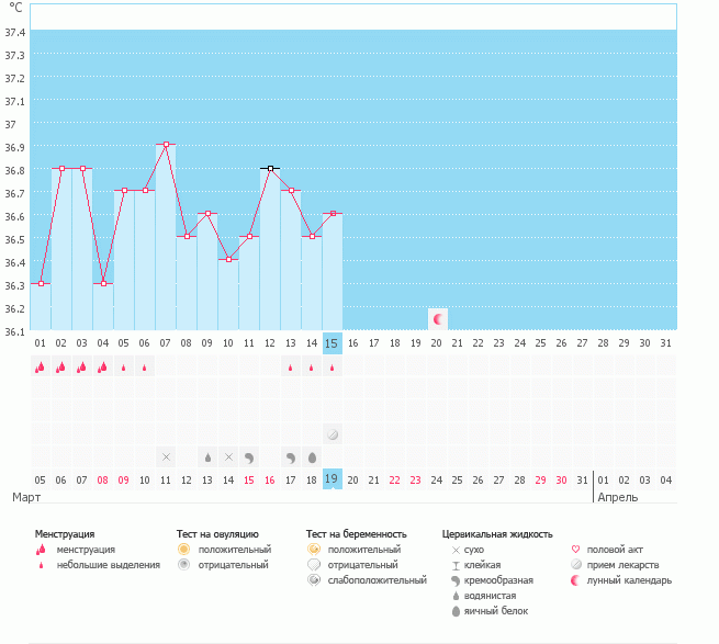 бт не растет, выделения в середине цикла? что это может быть