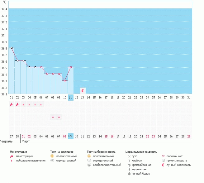 Подскажите, пожалуйста, мой график движется к овуляции?