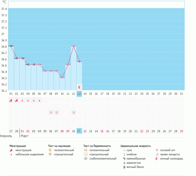 Помогите, разобраться. Я думала О. На 10-11 день цикла, а тут снижение БТ. Что это?