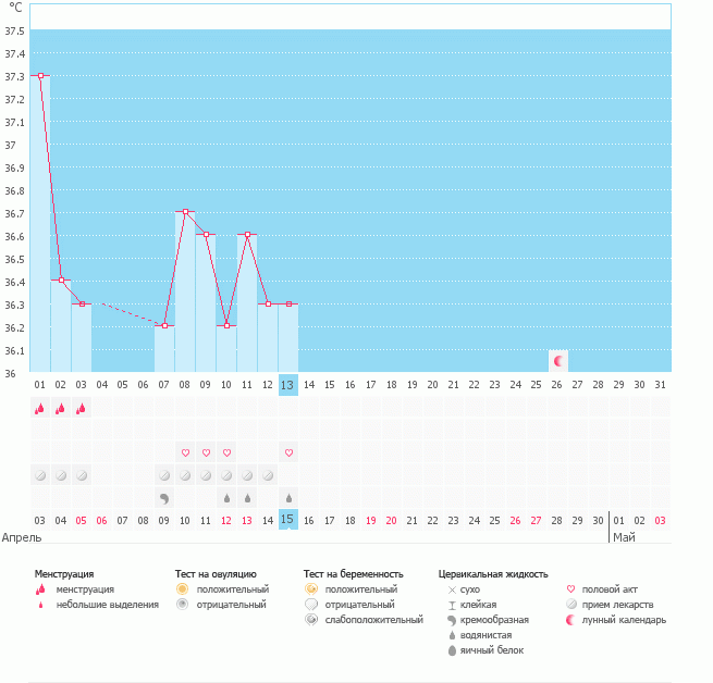 стоит покупать тестики на О точна знаю что у меня О наступает 12дц как вы думайте