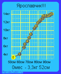 Вес и рост Ярослава до 2 лет)))