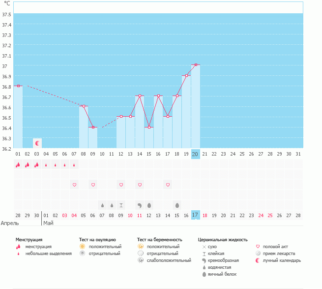 В какой день была овуляция?