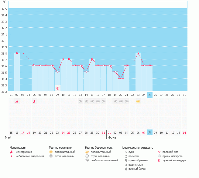 Мог ли тест на О обмануть?