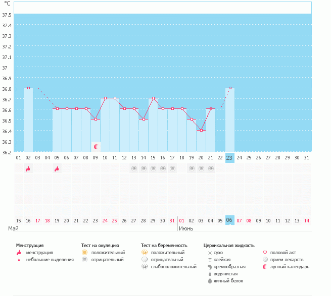 Ждать ли овуляцию?!