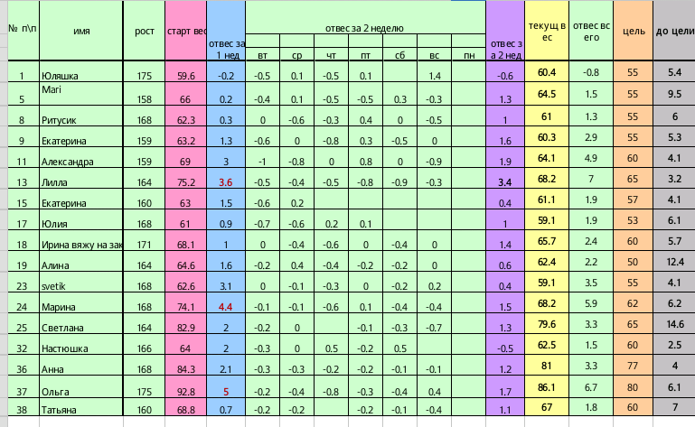 Старт 31 марта.Неделя третья день первый