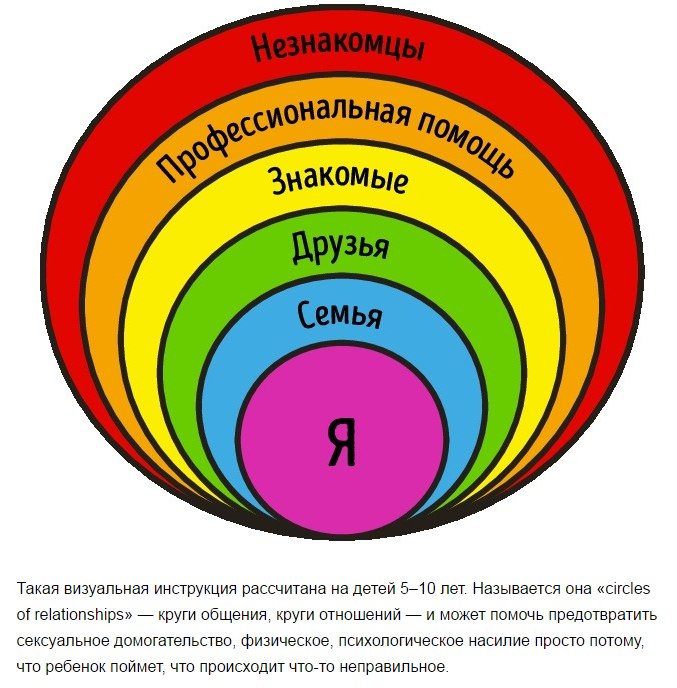 Круги отношений для дошкольников Отчёт об учебно-ознакомительной практике в детском саду