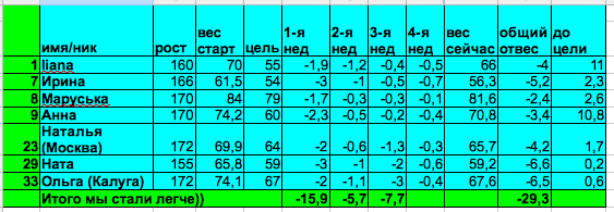 Старт 17.03.14, ИТОГИ