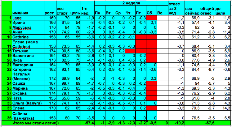 Старт 17.03.14, отчет за воскресенье 2-й недели