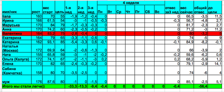 Старт 17.03.14, отчет за вторник 4-й недели