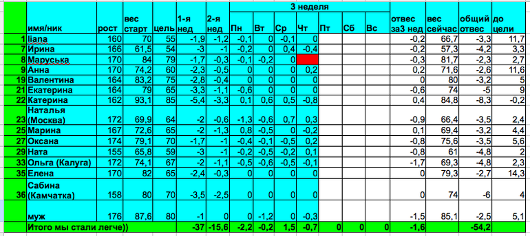 Старт 17.03.14, отчет за пятницу 3-ей недели