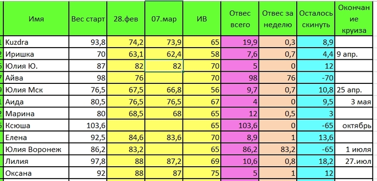 Отчёт Дюкан 7 марта