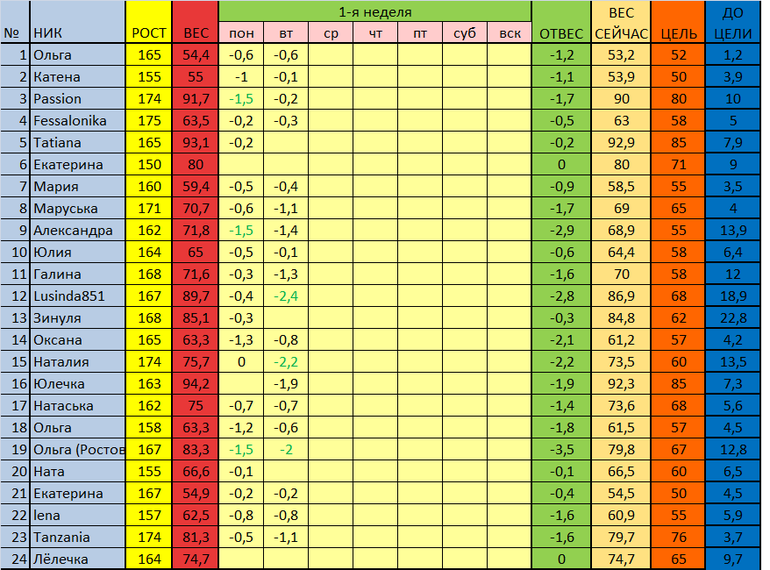 старт 17.02. отчет за 4 день 1 недели