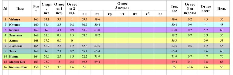 Таблица среда 3 неделя(старт 21.04)