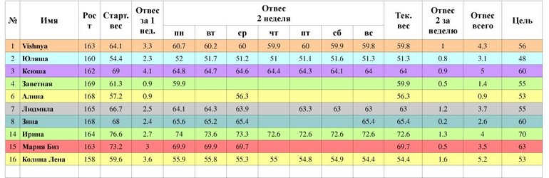 Таблица воскреенье 2 неделя(старт 21.04)