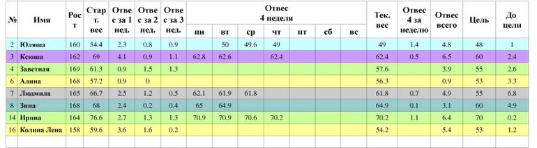 Таблица четверг 4 неделя(старт 21.04)