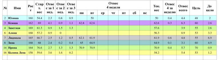 Таблица вторник 4 неделя(старт 21.04)