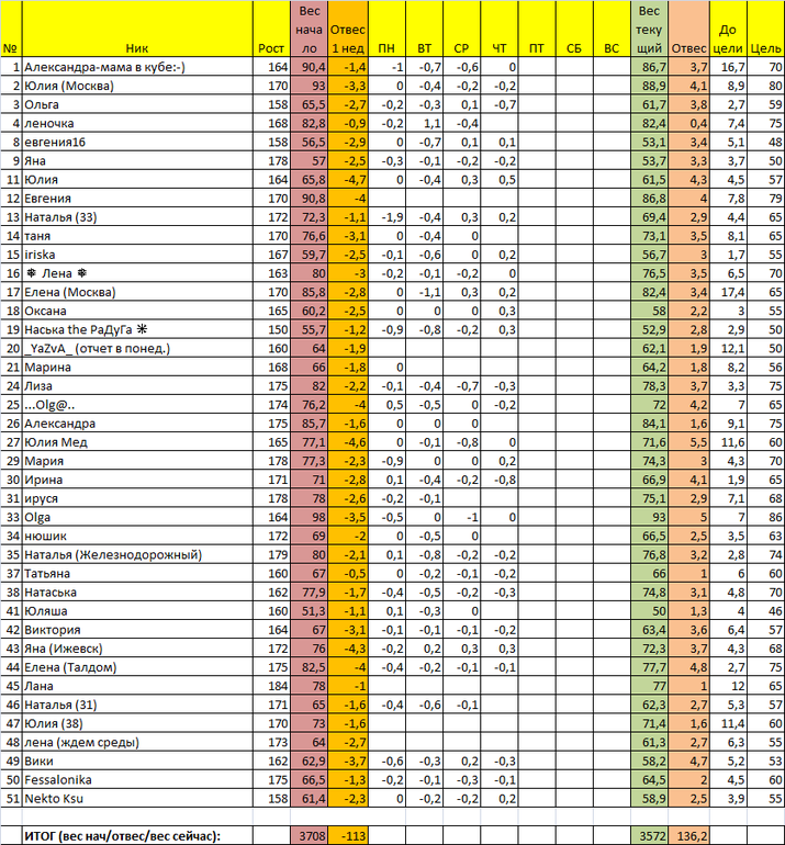 Старт 13/01. Отчет за пятницу 2 недели