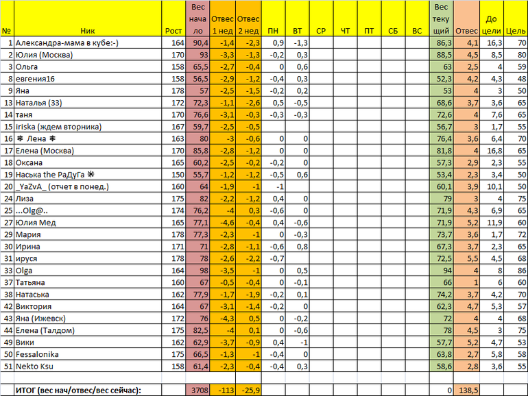Старт 13/01. Отчет за среду 3 недели.