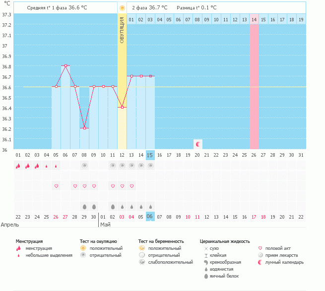 Посмотрите на мой график, была ли О?