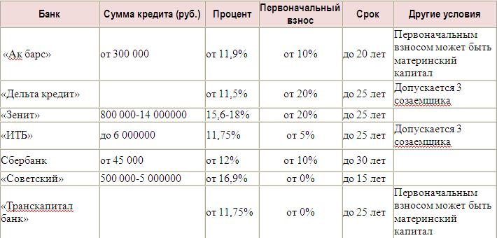 Какие банки в Москве дают кредит на покупку комнаты????