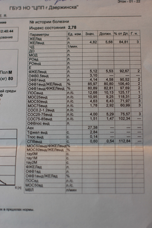 Исследование ФВД, сильный кашель