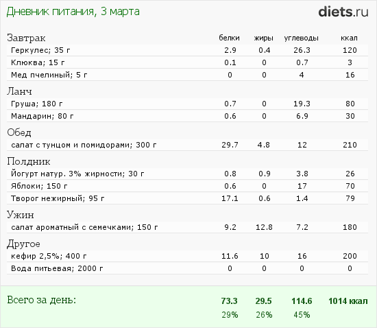 Меню для ПП, вопросы.