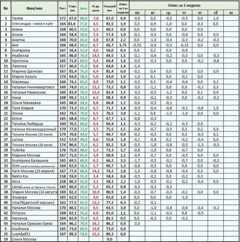 Старт 12 мая. 2.1 - меню на Понедельник, отчет за Воскресенье
