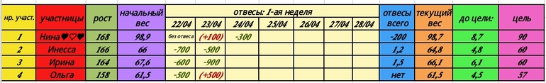 Старт 22/04!!! Первая неделя, четвертый день!!!